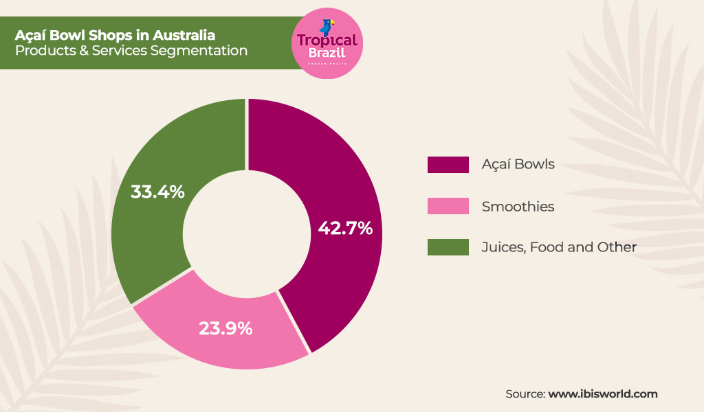 Açaí Market Segment